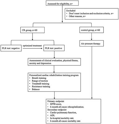 The Efficacy and Safety of Phase I Cardiac Rehabilitation in Patients Hospitalized in Cardiac Intensive Care Unit With Acute Decompensated Heart Failure: A Study Protocol for a Randomized, Controlled, Clinical Trial